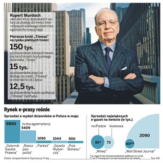 Murdoch górą. Czytelnicy płacą za gazety w internecie