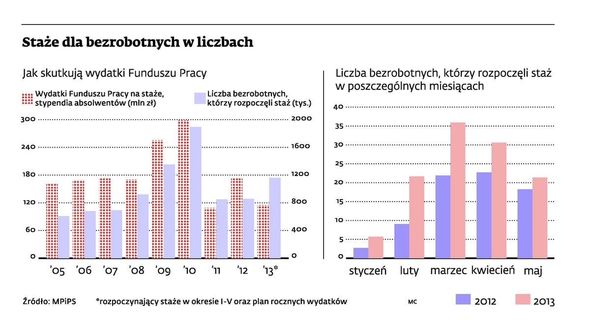 Staże dla bezrobotnych w liczbach