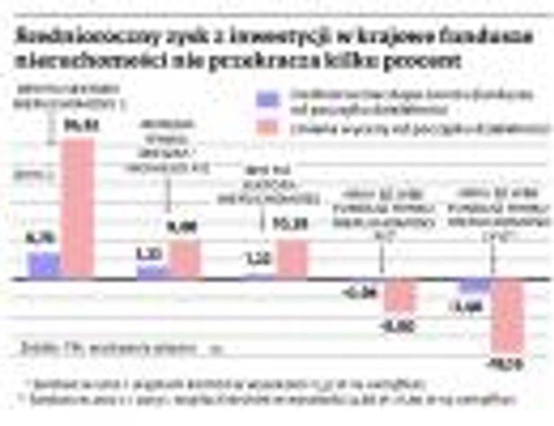 Średnioroczny zysk z inwestycji w krajowe fundusze nieruchomości nie przekracza kilku procent