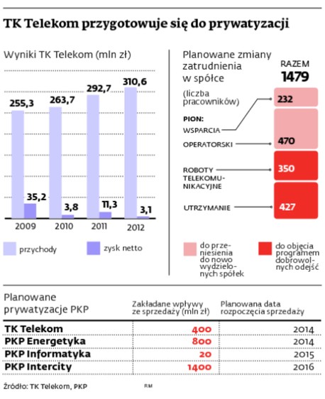 TK Telekom przygotowuje się do prywatyzacji