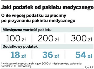 Nie zapłaciłeś PIT za pakiet medyczny, koryguj zeznanie roczne