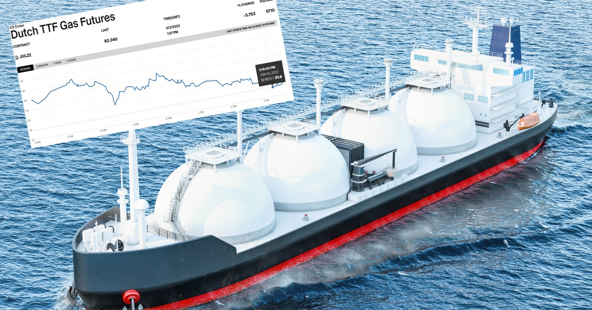 Los precios del gas en Europa cruzaron otro umbral.  China vuelve al carbón