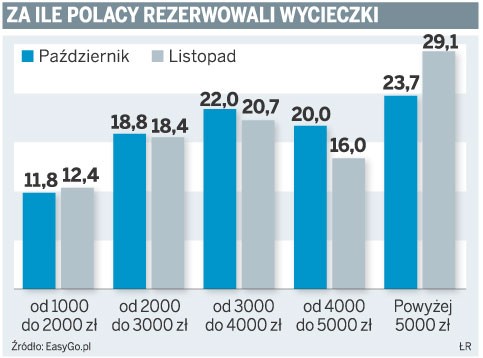 Za ile Polacy rezerwowali wycieczki