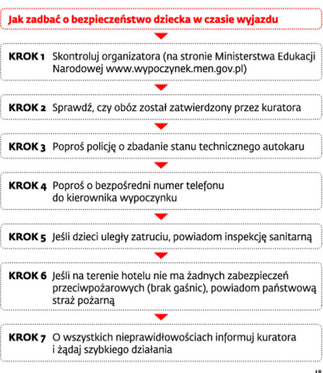 Jak zadbać o bezpieczeństwo dziecka w czasie wyjazdu