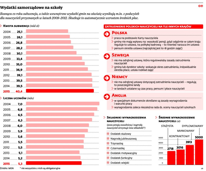 Wydatki samorządowe na szkoły