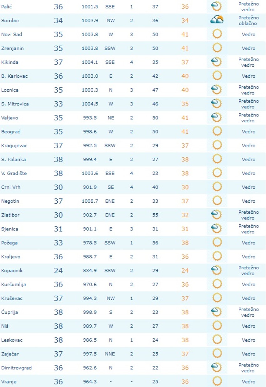 Trenutne temperature u 13 sati