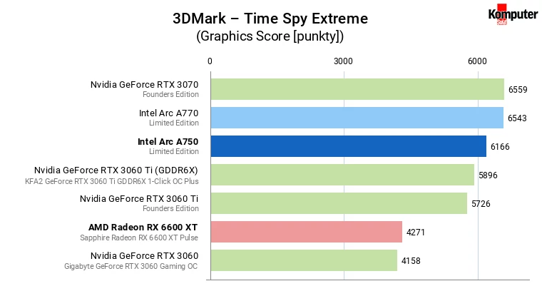 Intel Arc A750 – 3DMark – Time Spy Extreme