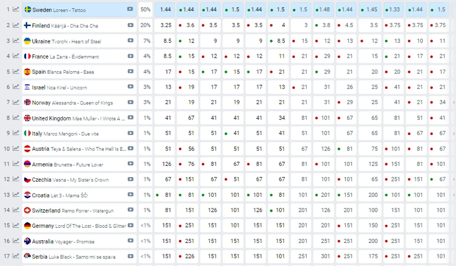Kladionice Evrovizija 2023