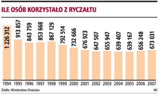 Przybyło ponad 16 tysięcy podatników ryczałtu