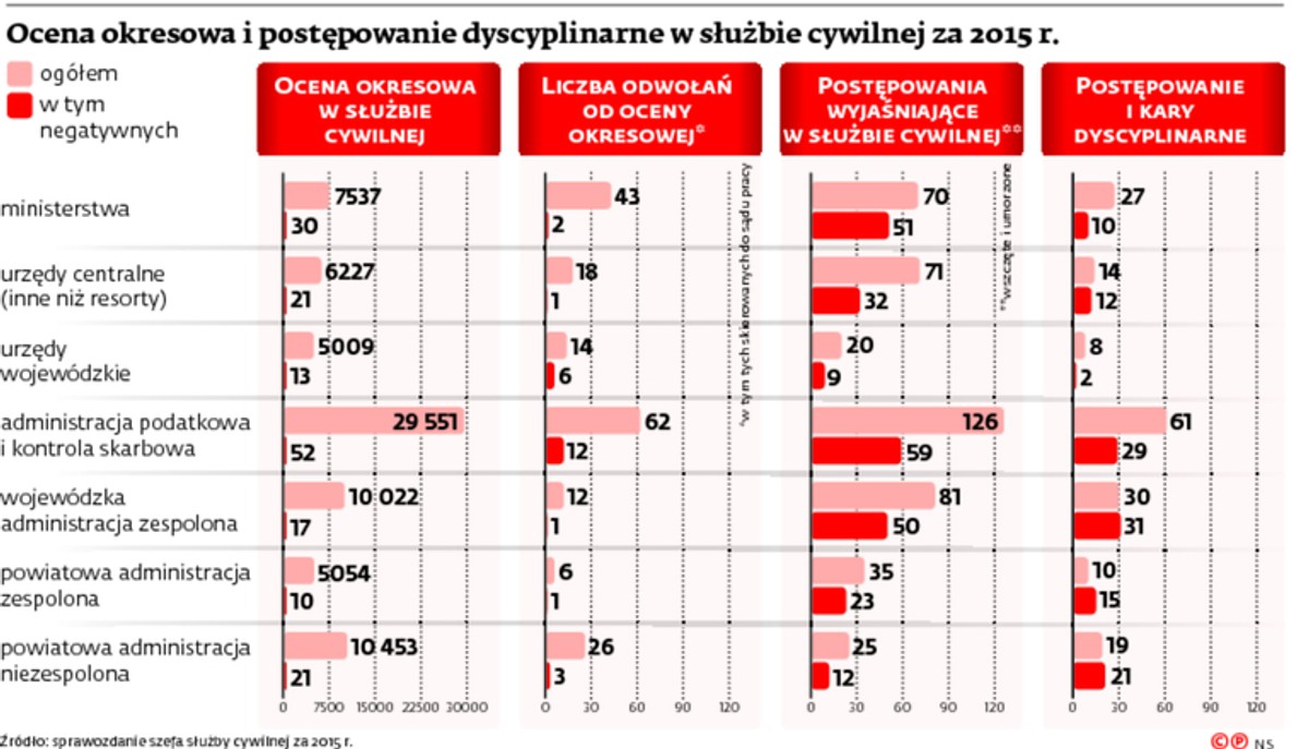 Ocena okresowa i postępowanie dyscyplinarne w służbie cywilnej za 2015 r.