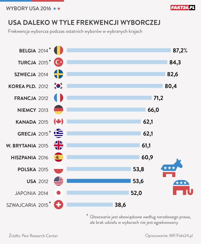 Wybory w USA 2016. Pierwsze wyniki głosowania w internecie