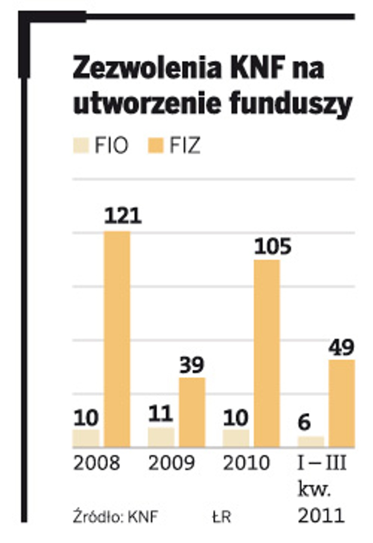 Zezwolenia KNF na utworzenie funduszy