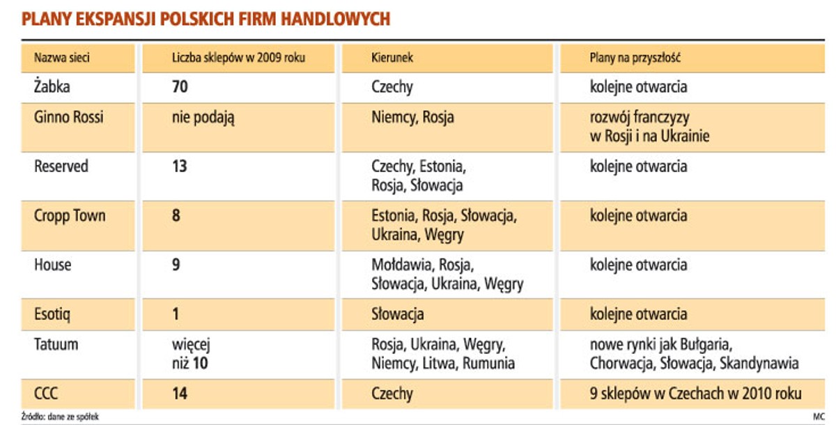 Plany ekspansji polskich firm handlowych