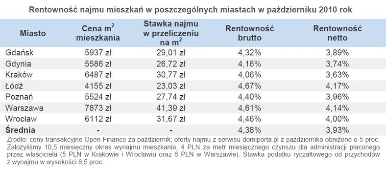 Rentowność najmu mieszkań w poszczególnych miastach w październiku 2010 rok