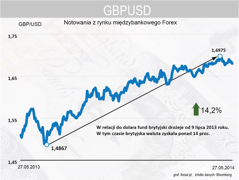 GBPUSD