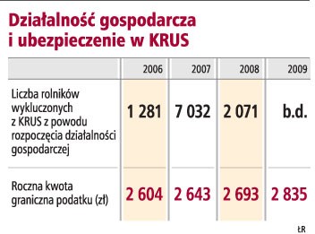 Działalność gospodarcza i ubezpieczenie w KRUS