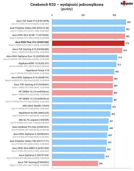 Asus ROG Flow X13 (GV301QE) – Cinebench R20 – wydajność jednowątkowa