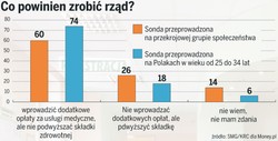 Polacy sami chcą płacić lekarzom