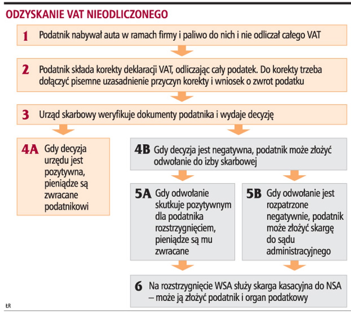 Odzyskanie VAT nieodliczonego