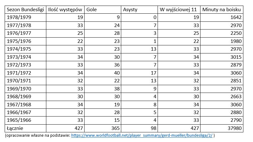 Statystyki Gerda Müllera w Bundeslidze - opracowanie włąsne/KB.pl