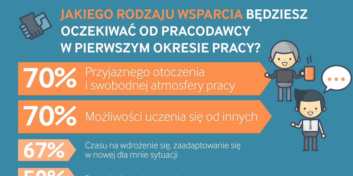 Czego oczekujemy od pracodawcy?