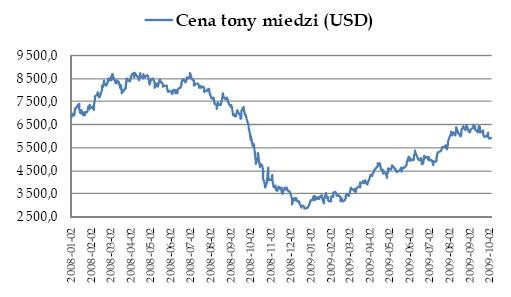 Cena tony miedzi