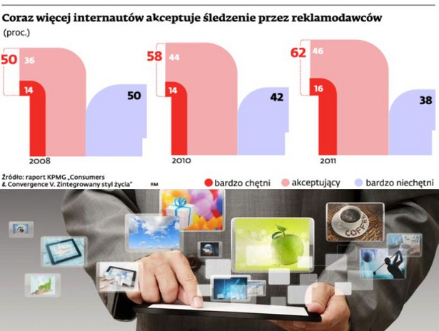 Coraz więcej internautów akceptuje śledzenie przez reklamodawców