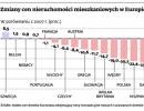 Zmiany cen nieruchomości mieszkaniowych w Europie