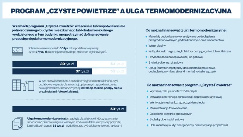 Czyste Powietrze a ulga termomodernizacyjna