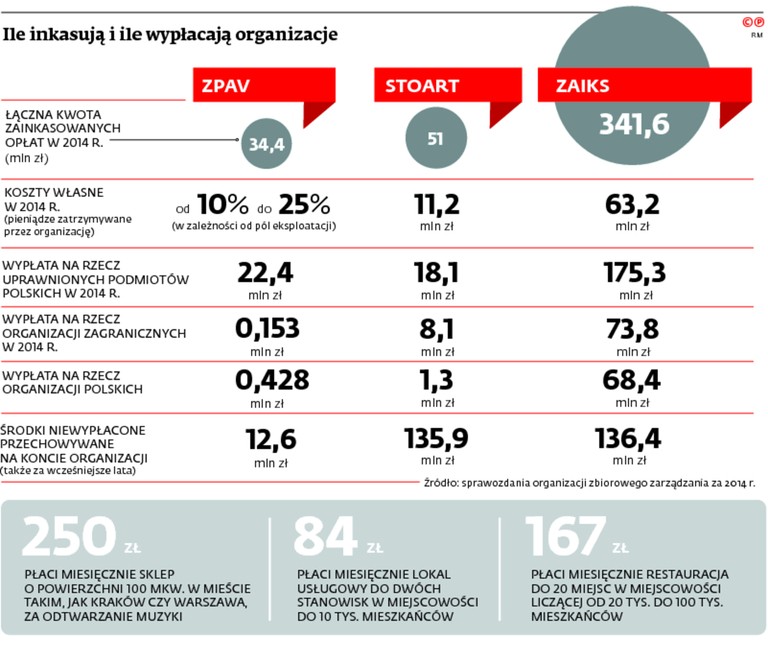 Ile inkasują i ile wypłacają organizacje