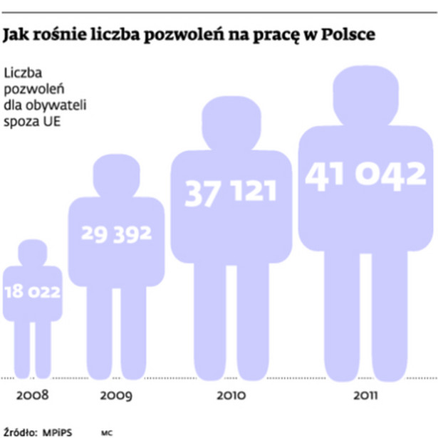 Jak rośnie liczba pozwoleń na pracę w Polsce