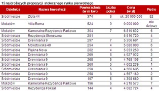 Ranking najdroższych apartamentów w Warszawie