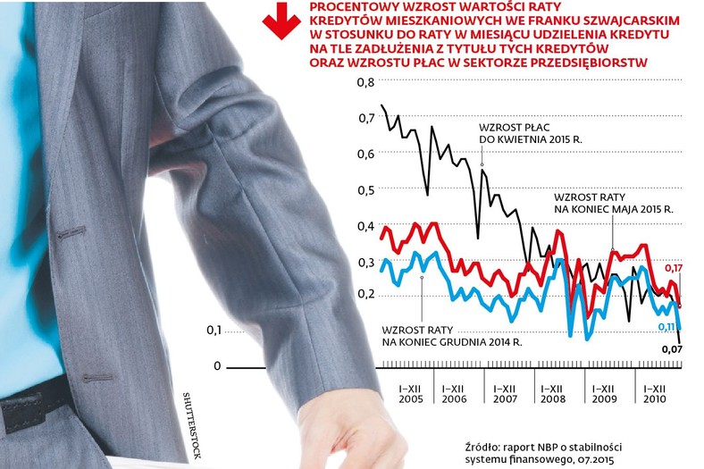 Procentowy wzrost wartości raty kredytów mieszkaniowych we frankach