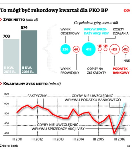 To mógł być rekordowy kwartał dla PKO BP