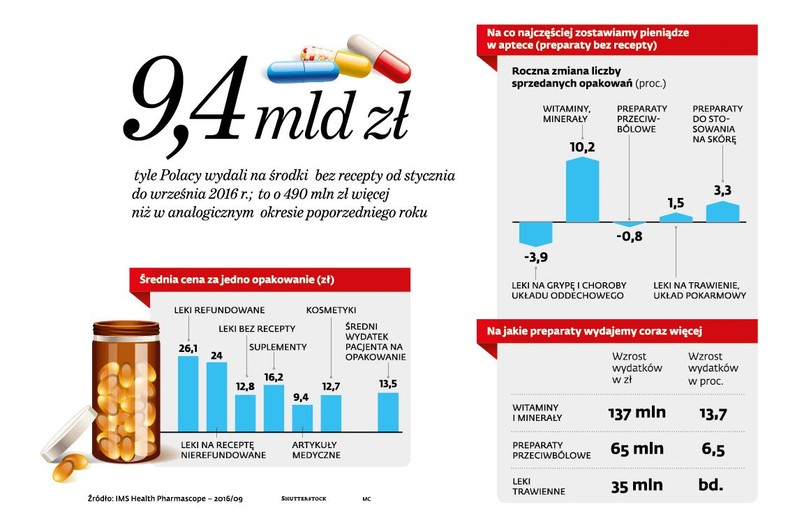 Jakie leki kupujemy najczęściej w aptece bez recepty.jpg