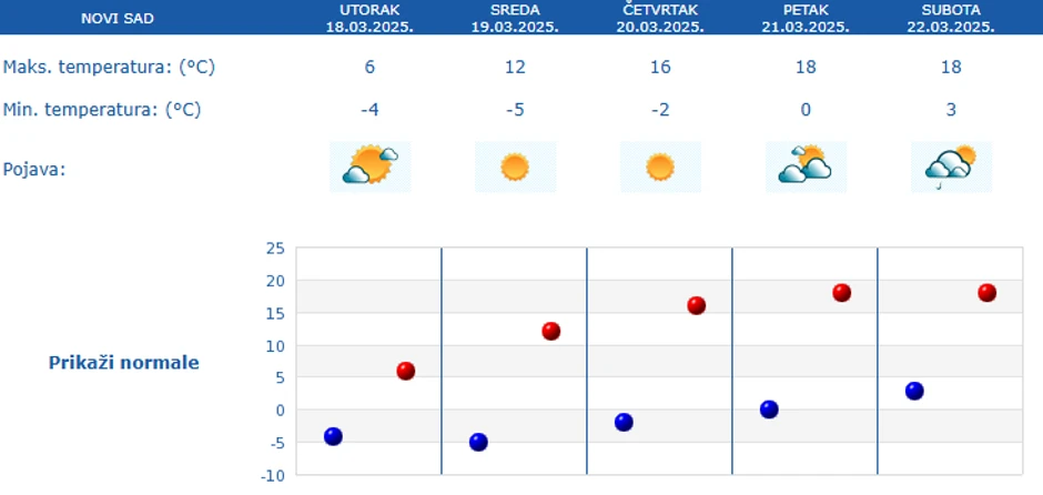 Vreme narednih 5 dana za Novi Sad