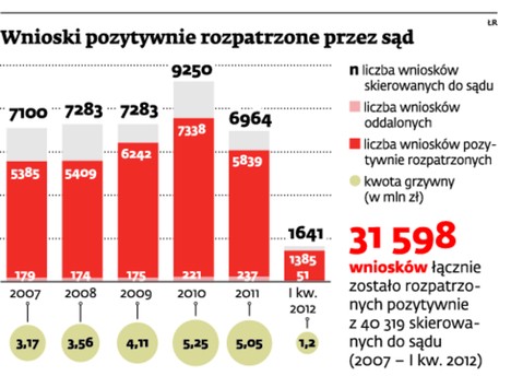 Wnioski pozytywnie rozpatrzone przez sąd