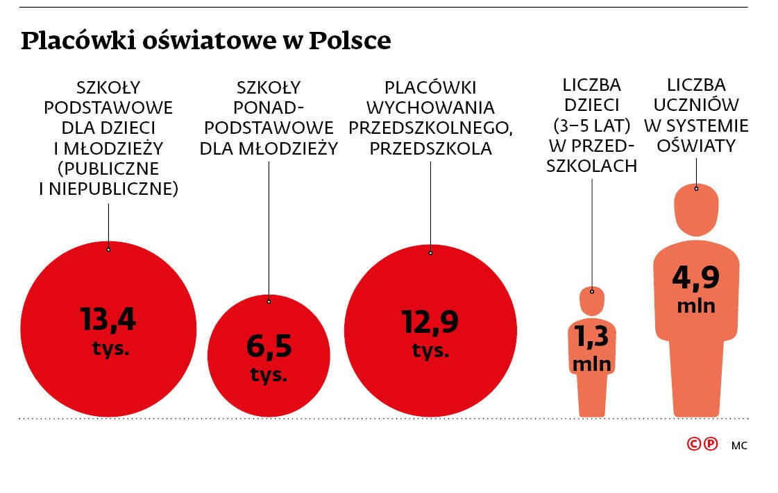 Placówki oświatowe w Polsce