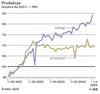 Produkcja