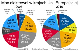 Po raz pierwszy w historii Europy moc turbin wiatrowych przewyższyła moc elektrowni węglowych