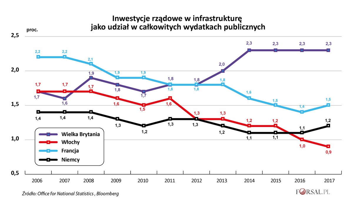 Inwestycje rządowe w infrastrukturę jako udział w całkowitych wydatkach publicznych