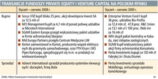 Private equity: 3,2 mld euro na inwestycje