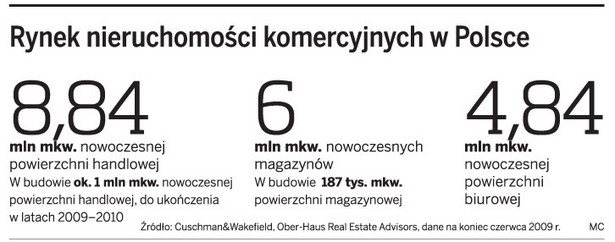 Rynek nieruchomości komercyjnych w Polsce