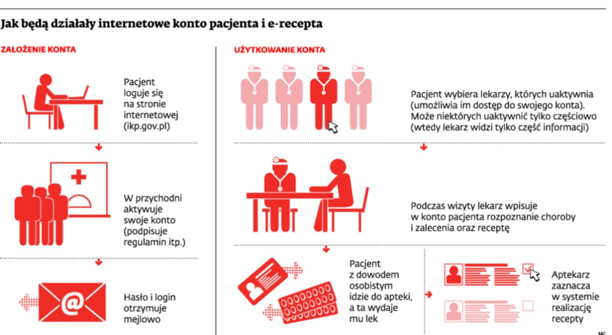Jak będą działały internetowe konta pacjenta i e-recepta