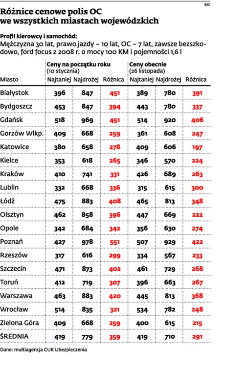 Różnice cenowe polis OC we wszystkich miastach wojewódzkich