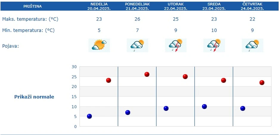 Vremenska prognoza za 5 dana za Prištinu