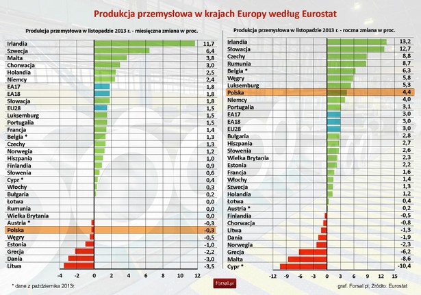 Produkcja przemysłowa w krajach Europy w listopadzie 2013 r.