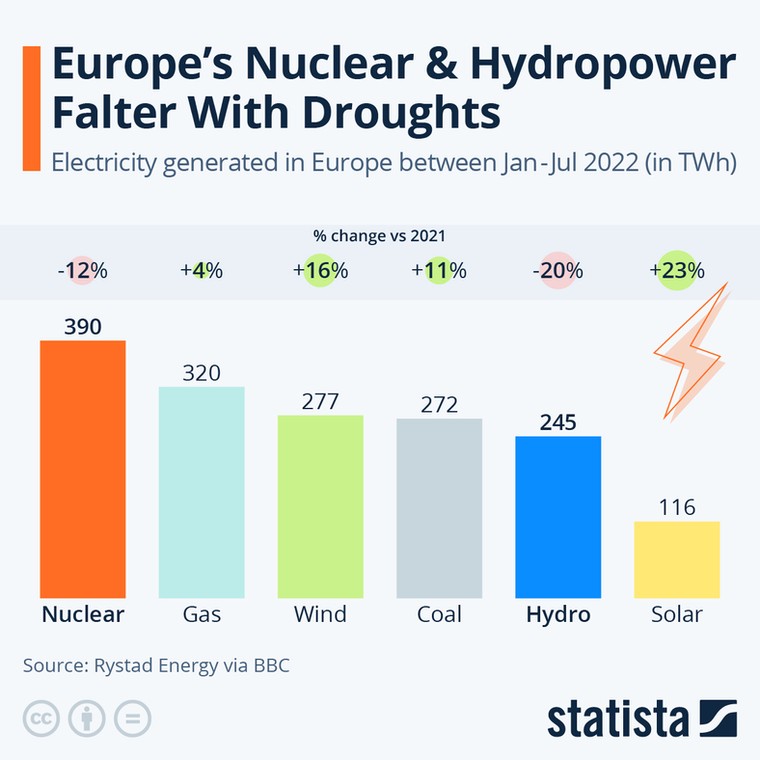 Produkcja energii elektrycznej w Europie