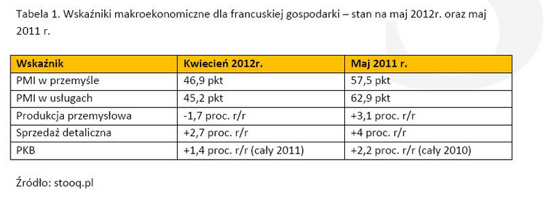 Tabela 1. Wskaźniki makroekonomiczne dla francuskiej gospodarki – stan na maj 2012r. oraz maj 2011 r.