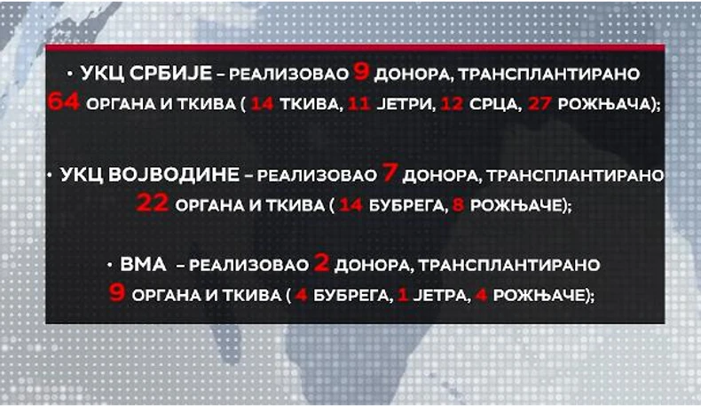 Statistika doniranja organa